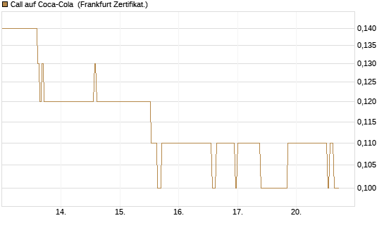 Call auf Coca-Cola [DZ BANK AG] Chart
