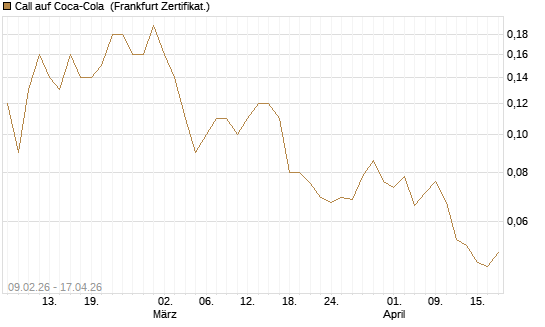 Call auf Coca-Cola [DZ BANK AG] Chart