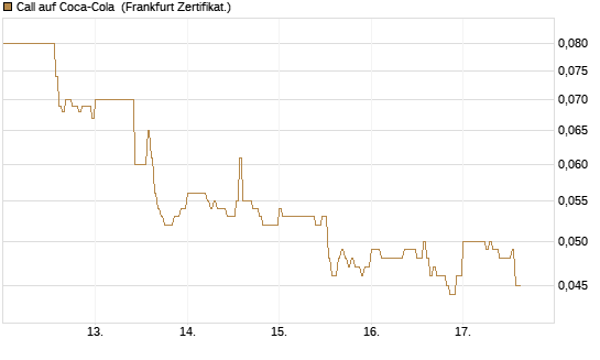 Call auf Coca-Cola [DZ BANK AG] Chart