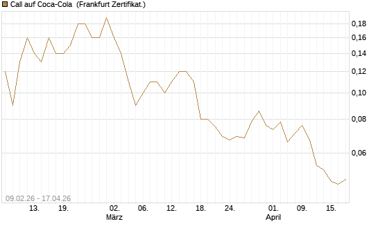 Call auf Coca-Cola [DZ BANK AG] Chart