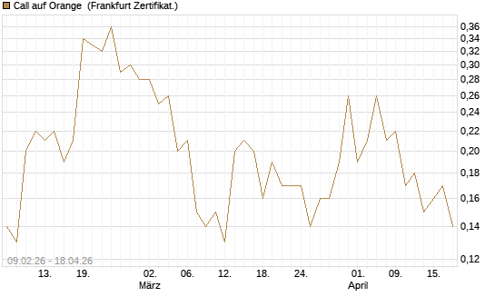 Call auf Orange [DZ BANK AG] Chart