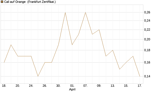 Call auf Orange [DZ BANK AG] Chart