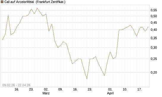Call auf ArcelorMittal [DZ BANK AG] Chart
