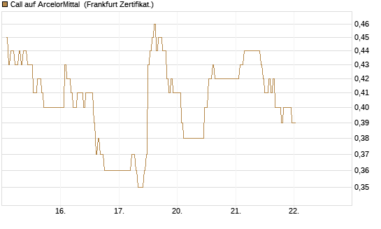 Call auf ArcelorMittal [DZ BANK AG] Chart