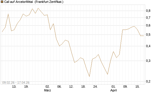 Call auf ArcelorMittal [DZ BANK AG] Chart