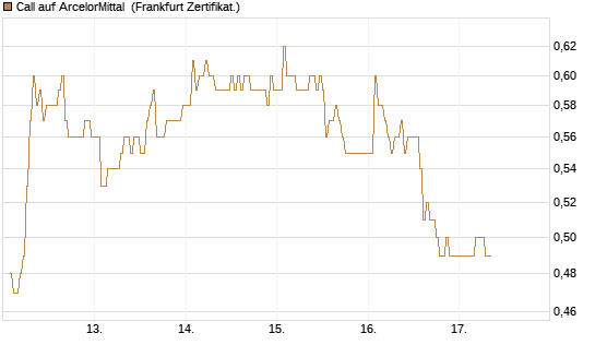 Call auf ArcelorMittal [DZ BANK AG] Chart