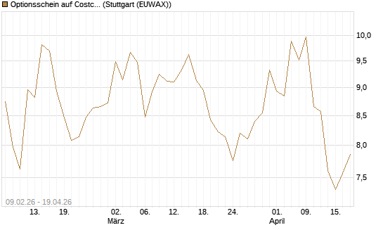 Optionsschein auf Costco Wholesale [Goldman Sachs Bank Europe SE] Chart