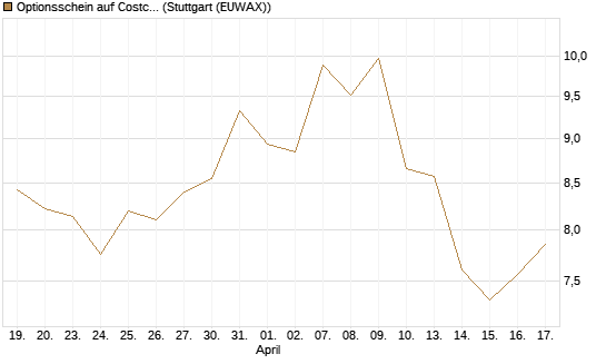 Optionsschein auf Costco Wholesale [Goldman Sachs Bank Europe SE] Chart