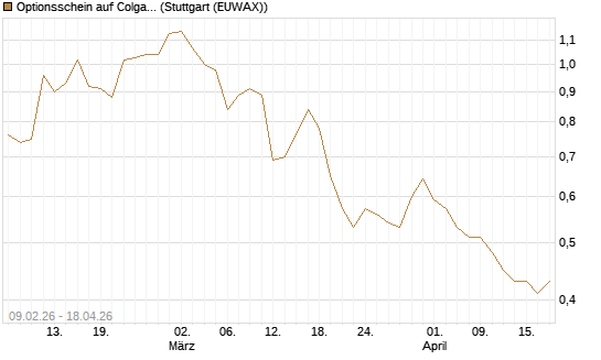 Optionsschein auf Colgate-Palmolive [Goldman Sachs Bank Europe SE] Chart