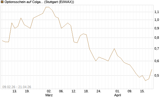 Optionsschein auf Colgate-Palmolive [Goldman Sachs Bank Europe SE] Chart