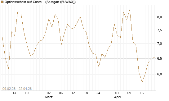 Optionsschein auf Costco Wholesale [Goldman Sachs Bank Europe SE] Chart