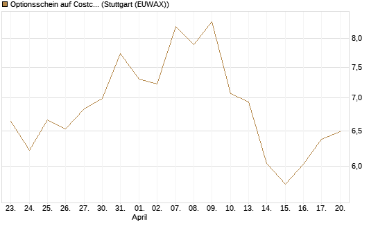 Optionsschein auf Costco Wholesale [Goldman Sachs Bank Europe SE] Chart