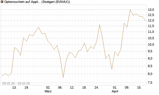 Optionsschein auf Applied Materials [Goldman Sachs Bank Europe SE] Chart