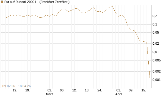 Put auf Russell 2000 Index [Vontobel] Chart