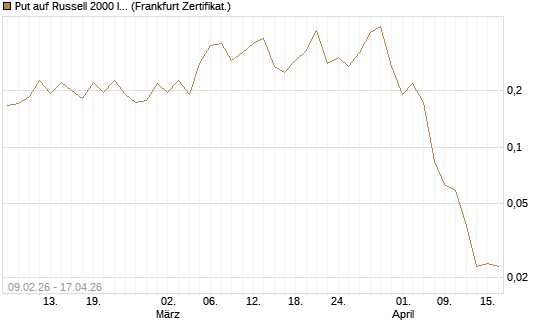 Put auf Russell 2000 Index [Vontobel] Chart