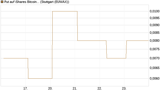 Put auf iShares Bitcoin Trust [Vontobel] Chart