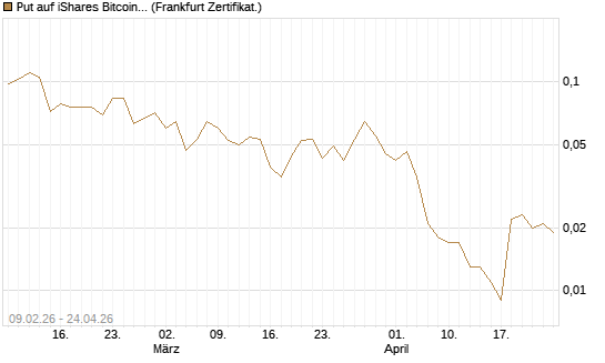 Put auf iShares Bitcoin Trust [Vontobel] Chart
