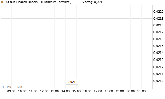 Put auf iShares Bitcoin Trust [Vontobel] Chart