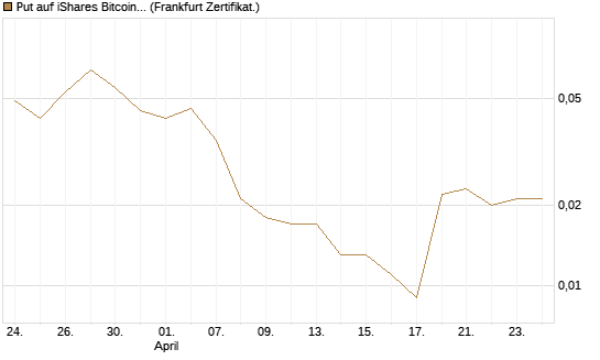 Put auf iShares Bitcoin Trust [Vontobel] Chart
