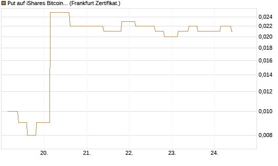 Put auf iShares Bitcoin Trust [Vontobel] Chart