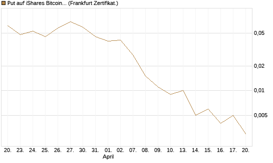 Put auf iShares Bitcoin Trust [Vontobel] Chart