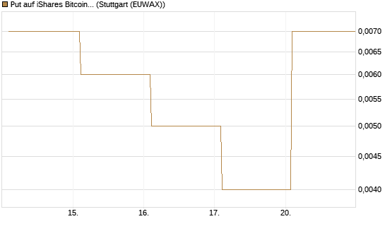 Put auf iShares Bitcoin Trust [Vontobel] Chart