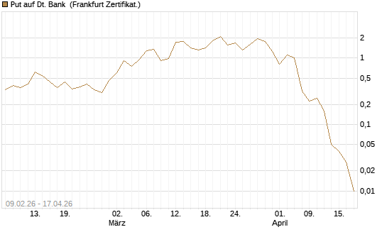 Put auf Dt. Bank [Vontobel] Chart