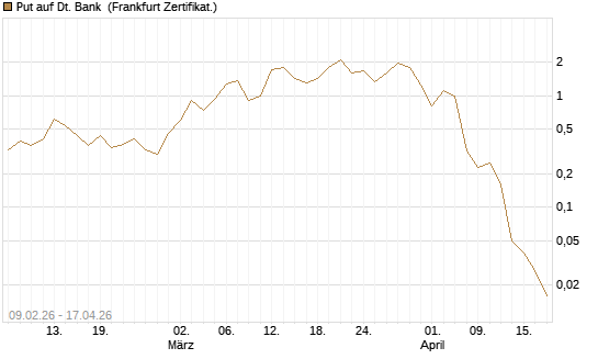 Put auf Dt. Bank [Vontobel] Chart