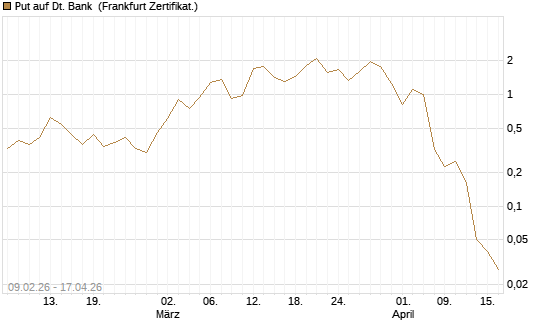 Put auf Dt. Bank [Vontobel] Chart