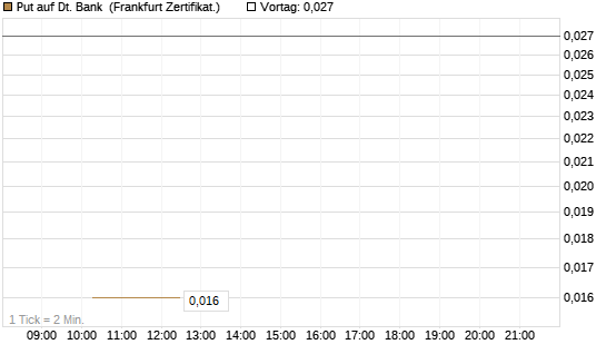 Put auf Dt. Bank [Vontobel] Chart