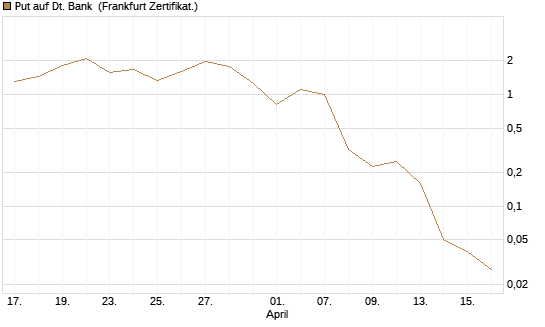 Put auf Dt. Bank [Vontobel] Chart