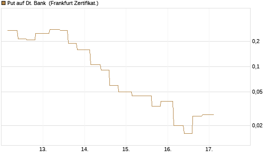 Put auf Dt. Bank [Vontobel] Chart