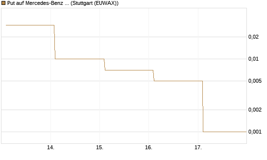 Put auf Mercedes-Benz Group [Vontobel] Chart