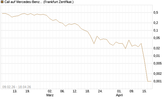 Call auf Mercedes-Benz Group [Vontobel] Chart