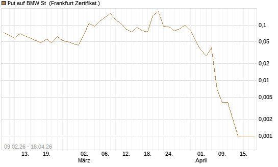 Put auf BMW St [Vontobel] Chart