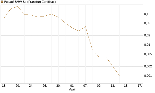 Put auf BMW St [Vontobel] Chart