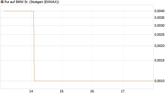 Put auf BMW St [Vontobel] Chart