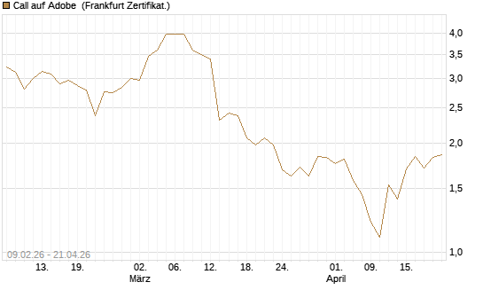 Call auf Adobe [BNP Paribas Emissions- und Handelsges.] Chart