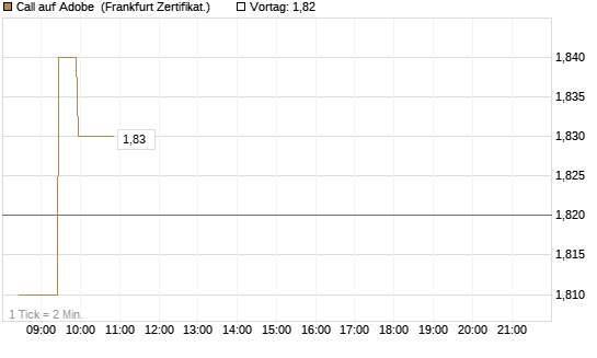 Call auf Adobe [BNP Paribas Emissions- und Handelsges.] Chart