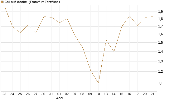 Call auf Adobe [BNP Paribas Emissions- und Handelsges.] Chart