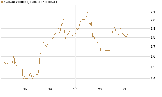 Call auf Adobe [BNP Paribas Emissions- und Handelsges.] Chart