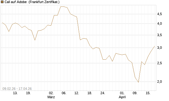 Call auf Adobe [BNP Paribas Emissions- und Handelsges.] Chart