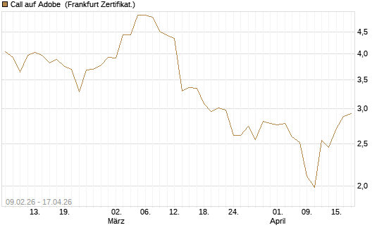 Call auf Adobe [BNP Paribas Emissions- und Handelsges.] Chart