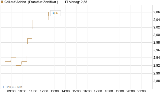 Call auf Adobe [BNP Paribas Emissions- und Handelsges.] Chart