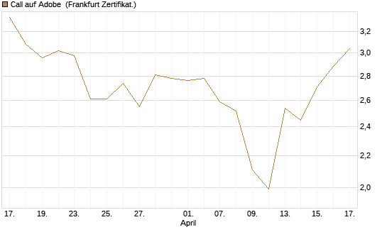 Call auf Adobe [BNP Paribas Emissions- und Handelsges.] Chart
