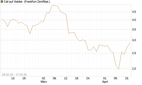 Call auf Adobe [BNP Paribas Emissions- und Handelsges.] Chart