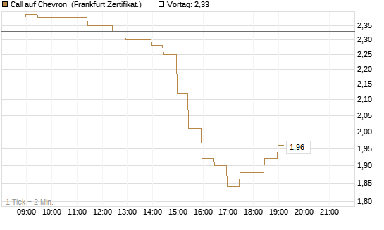 Call auf Chevron [BNP Paribas Emissions- und Handelsges.] Chart