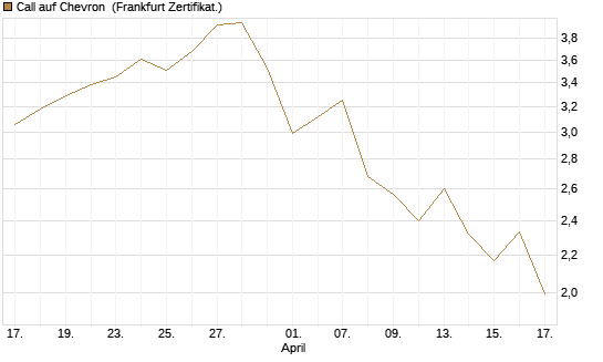 Call auf Chevron [BNP Paribas Emissions- und Handelsges.] Chart