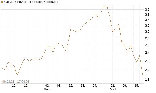 Call auf Chevron [BNP Paribas Emissions- und Handelsges.] Chart