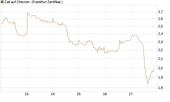 Call auf Chevron [BNP Paribas Emissions- und Handelsges.] Chart